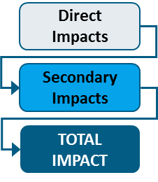 Impact Flowchart